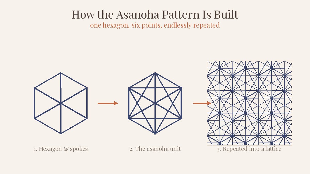 Diagram showing how the asanoha pattern is built from a hexagon with six radiating points