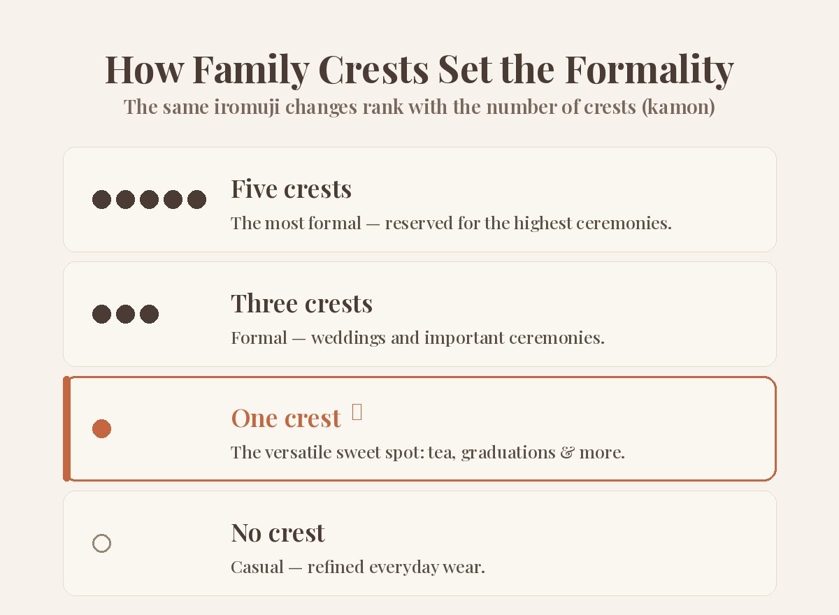 Chart showing how the number of family crests sets an iromuji kimono's formality