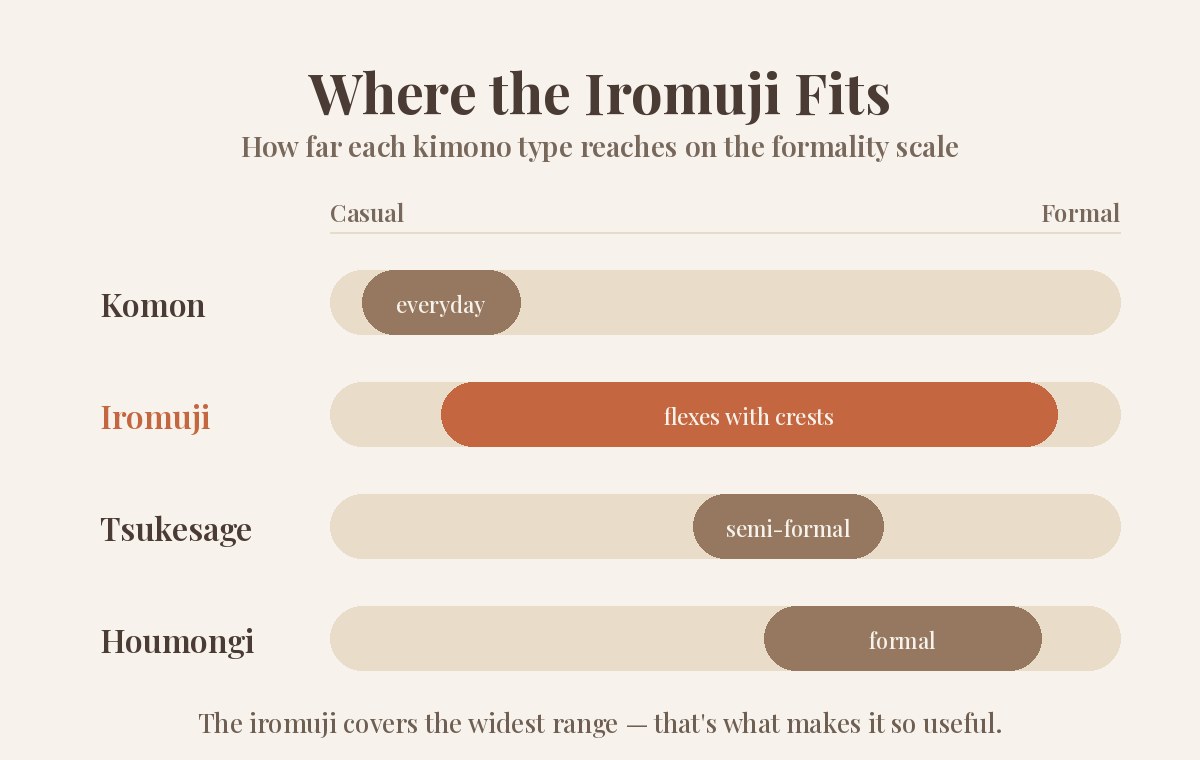 Chart comparing the formality range of komon, iromuji, tsukesage and houmongi