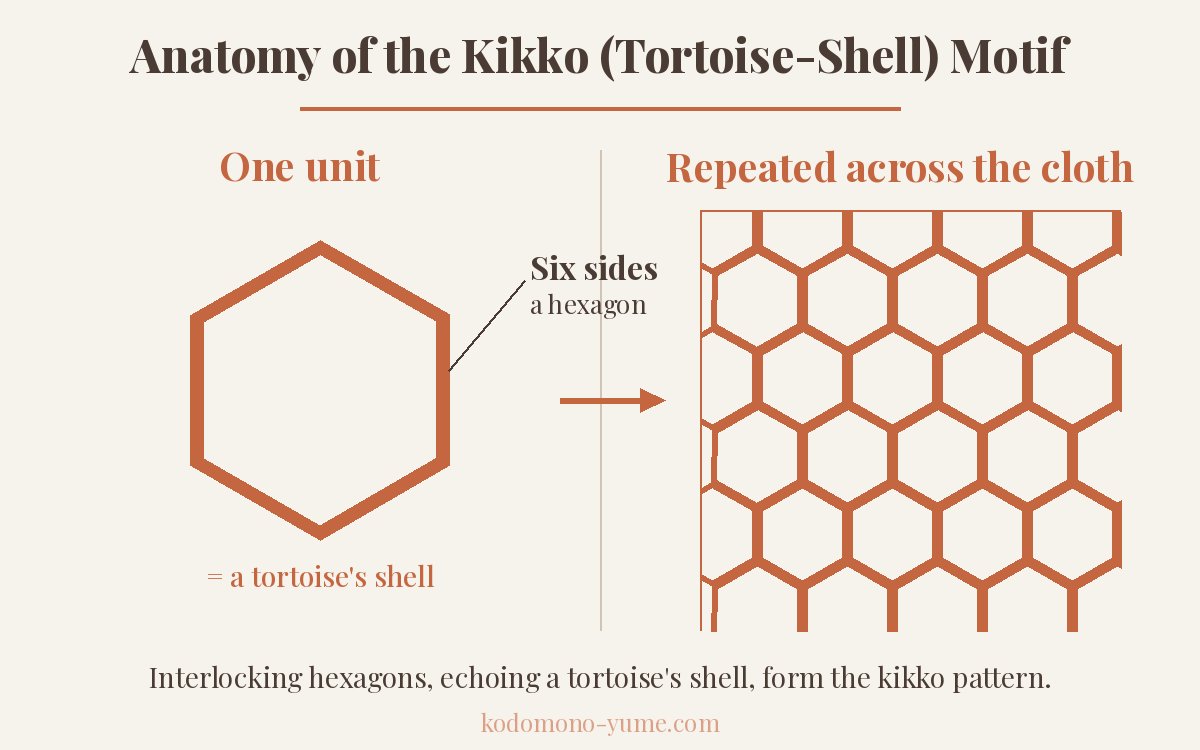 Diagram showing how one hexagon repeats to form the kikko tortoise-shell pattern